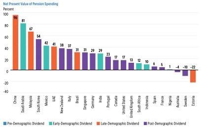 Demographics & long-term growth