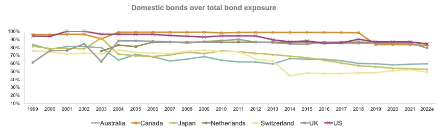 Domestic bonds over total bond exposure