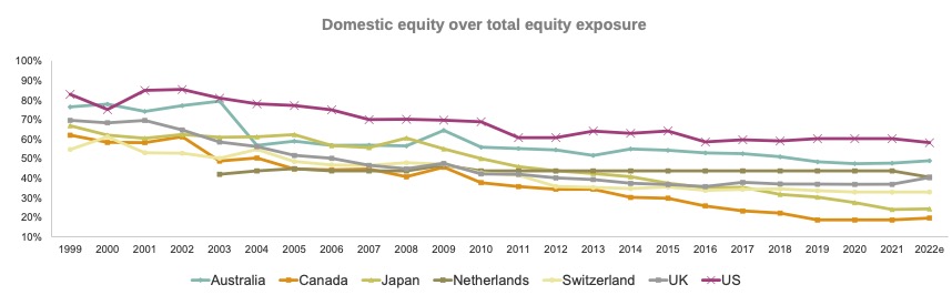 Domestic Equity 2022