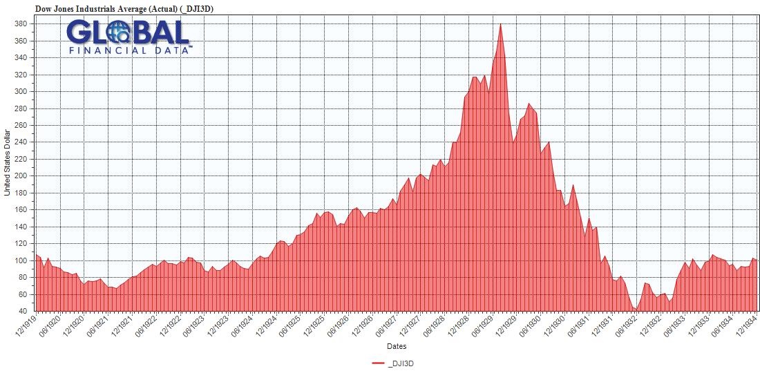 Dow Jones Industrial Average, 1911-1934
