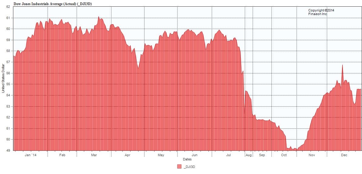 Dow Jones Industrial Average 1913