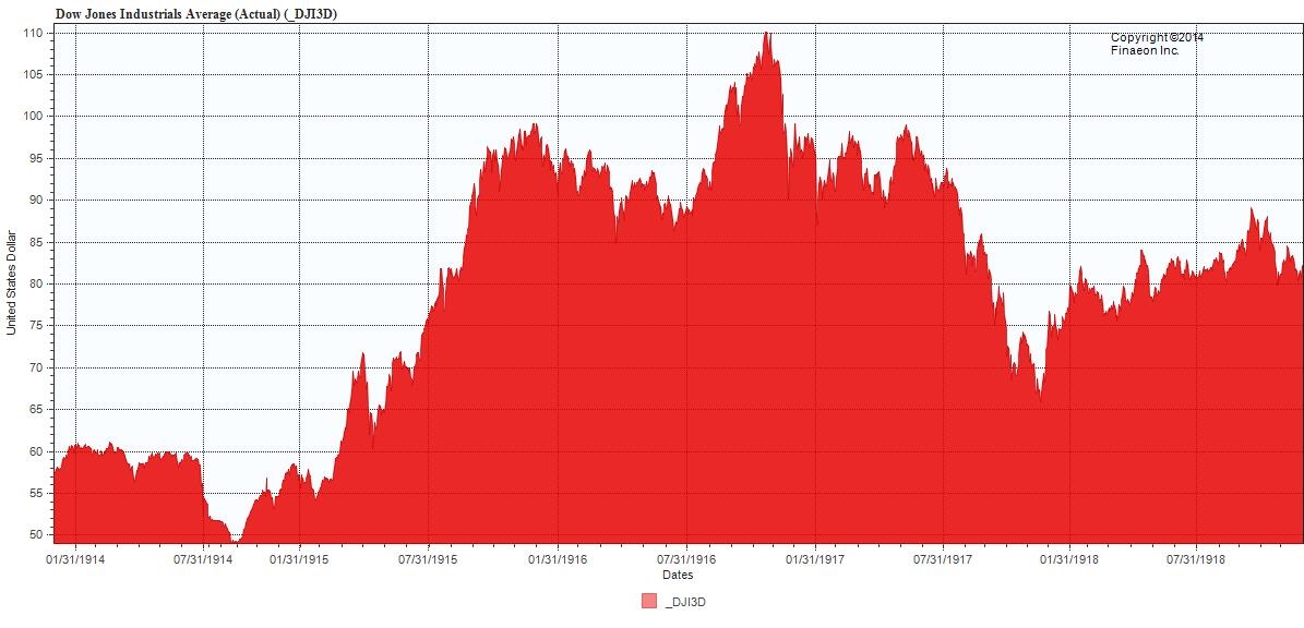 Dow Jones Industrial Average 1914 - 1918