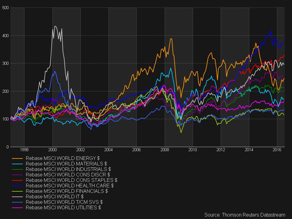 Equity Sector Indices in USD 1998 - 2016