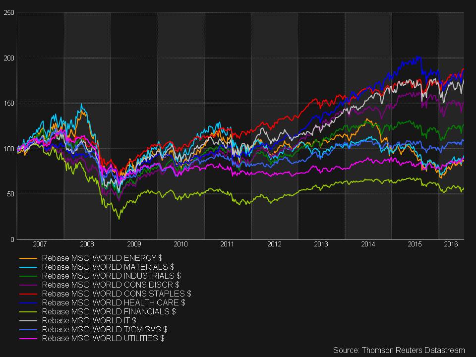 Equity Sector Indices in USD 2007 - 2016