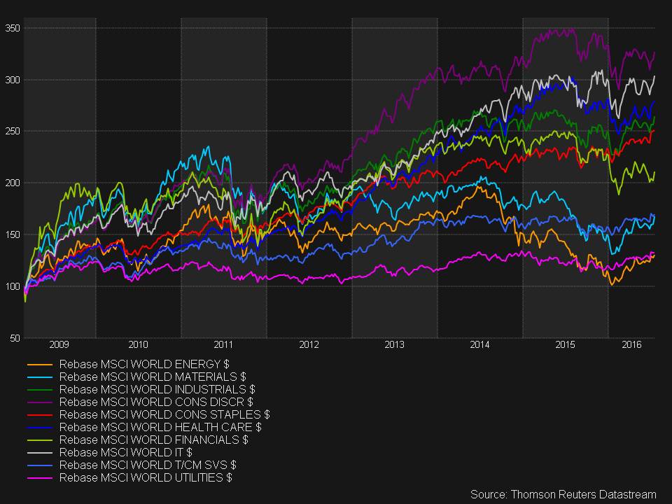Equity Sector Indices in USD 2009 - 2016