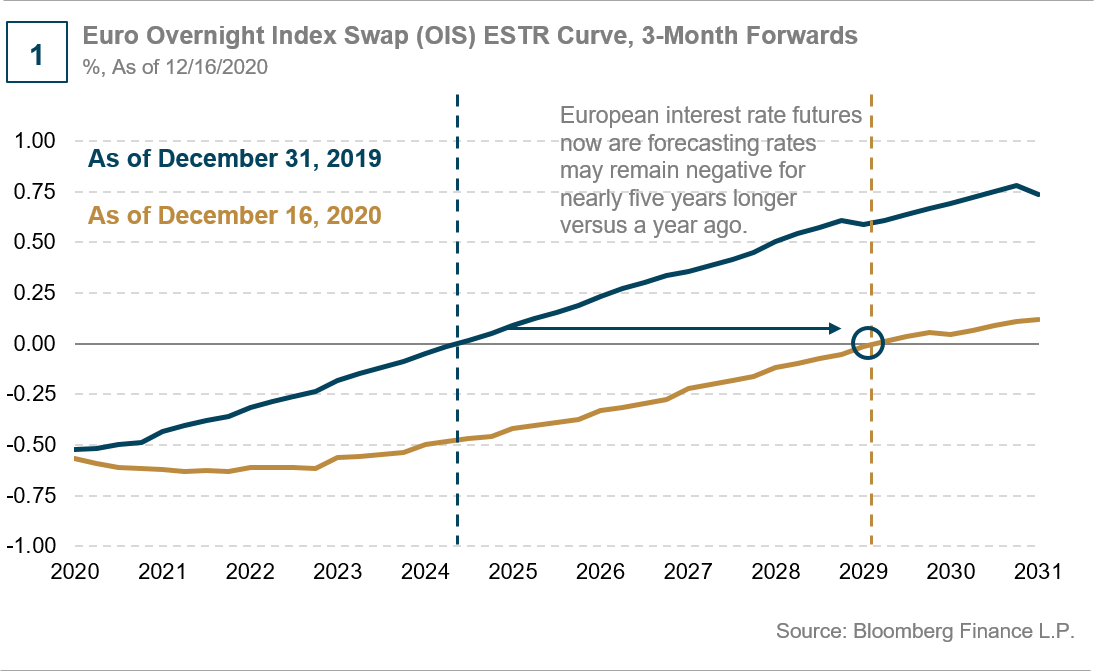 Euro Index Swaps