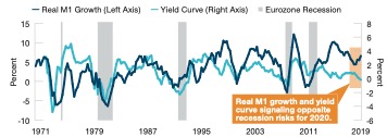 Is There Going to Be a Eurozone Recession in 2020?