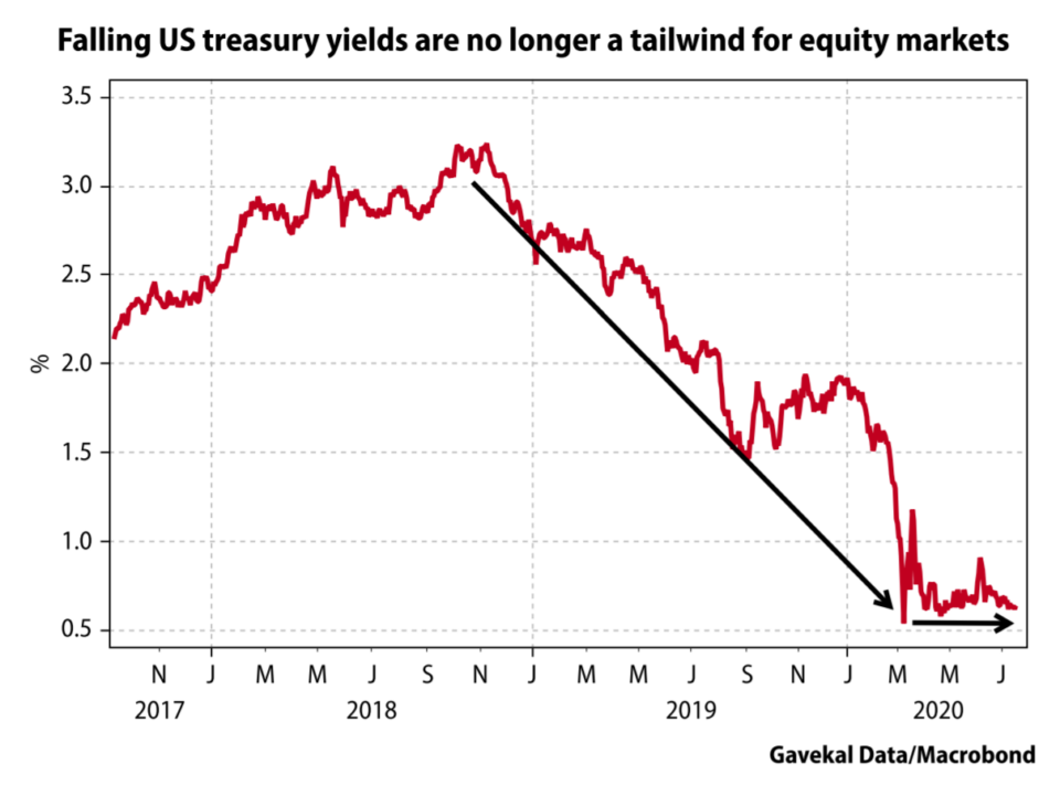 Falling-US-Treasury-Yields-960x711