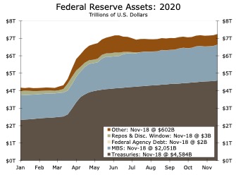 Fed Assets