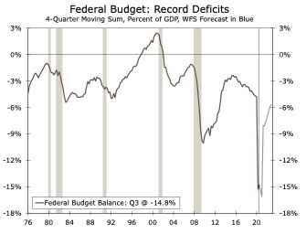 Fed Budget