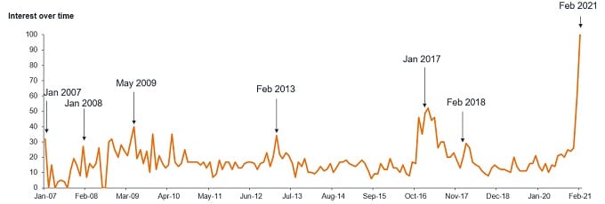 Figure1-chart-Pattullo-Barnard-Reflation-train-arriving-Figure-1 Apr21