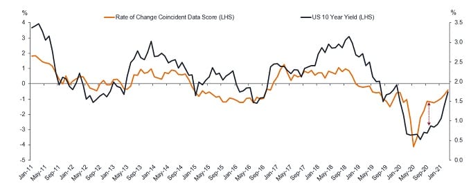 Figure2-chart-Pattullo-Barnard-Reflation-train-arriving-Figure-2 Apr21