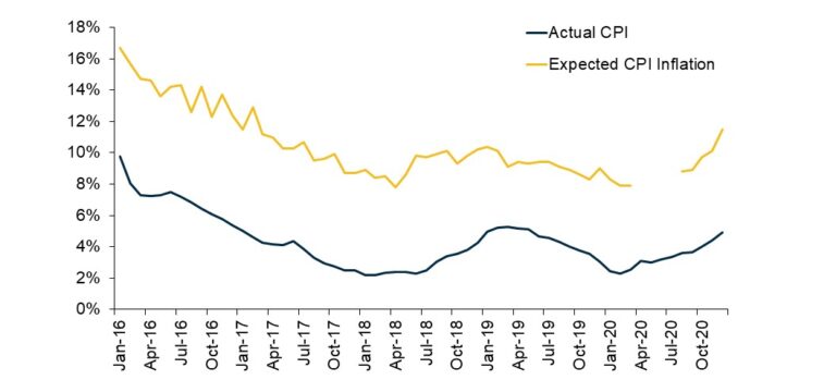 Figure-1 Russias-Resurgence-in-Inflation-and-Inflation-Expectations-768x349
