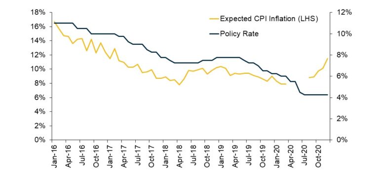 Figure-3 Russias-Monetary-Policy-Rate-and-Inflationary-Expectations-768x349