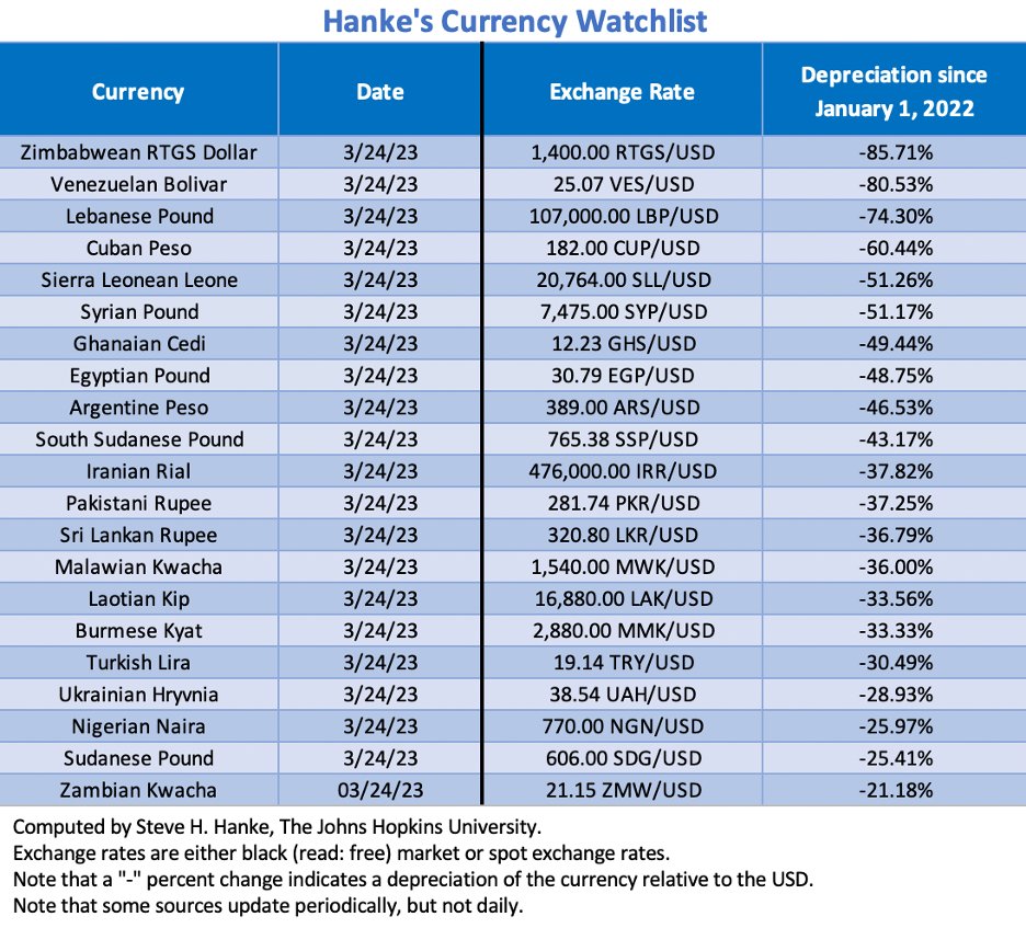 Hanke's Currency Watchlist