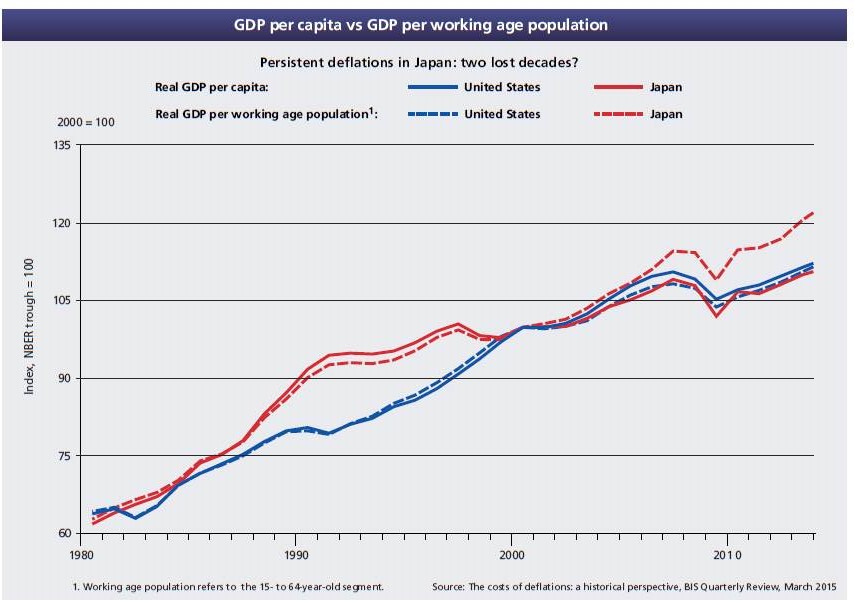 GDP per capita