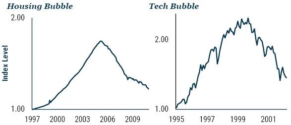 GMO Two Bubbles