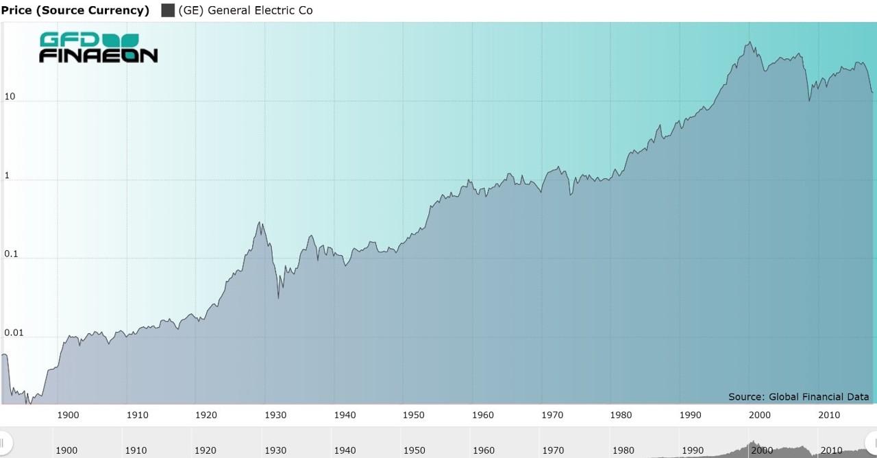 General Electric Co., 1892 to 2018