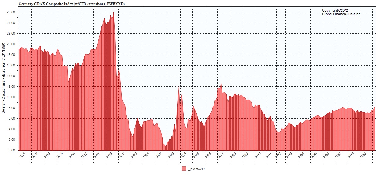 German Stock Market Index, 1911-1940