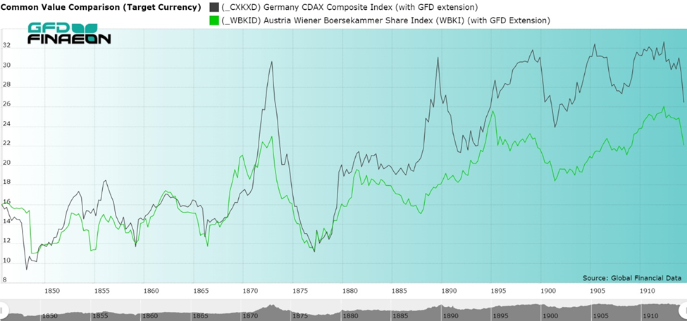 The Rise and Fall of the German Stock Market