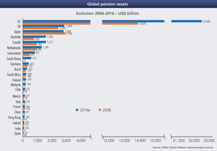 Global pension assets Large