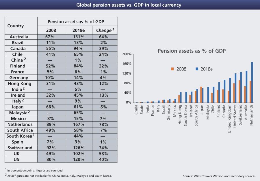 Global pension assets vs GDP in local currency