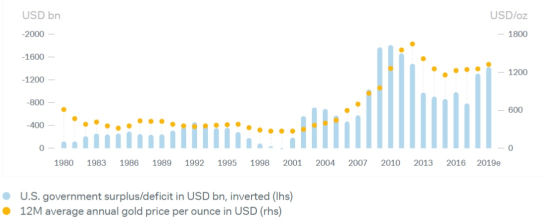 Gold and Deficits