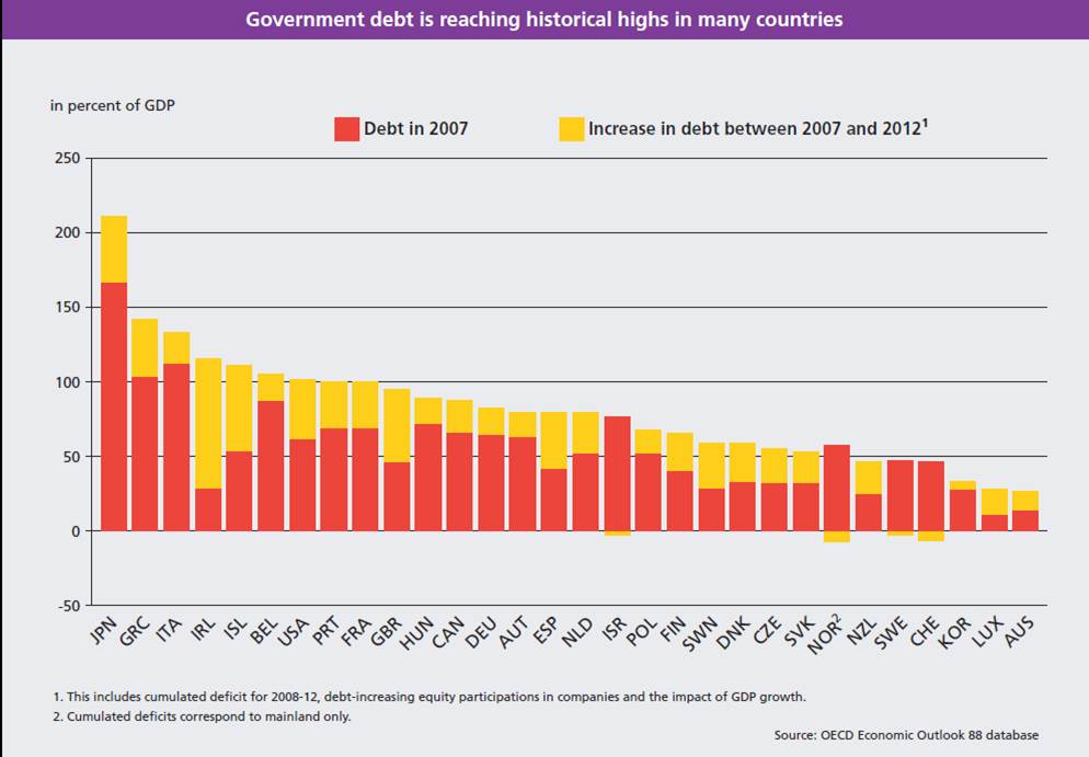 Government Debt to GDP 2007 - 2012