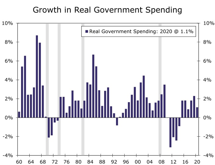 Govt Spending Growth