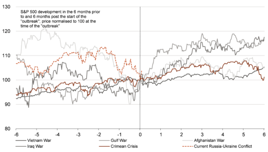 Stock markets usually fall before war breaks out, not afterwards