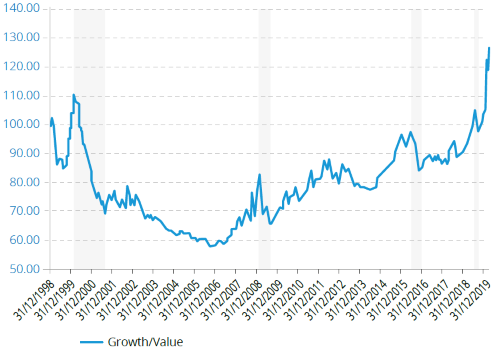 Growth vs Value Style in European Equities: Whiplash!