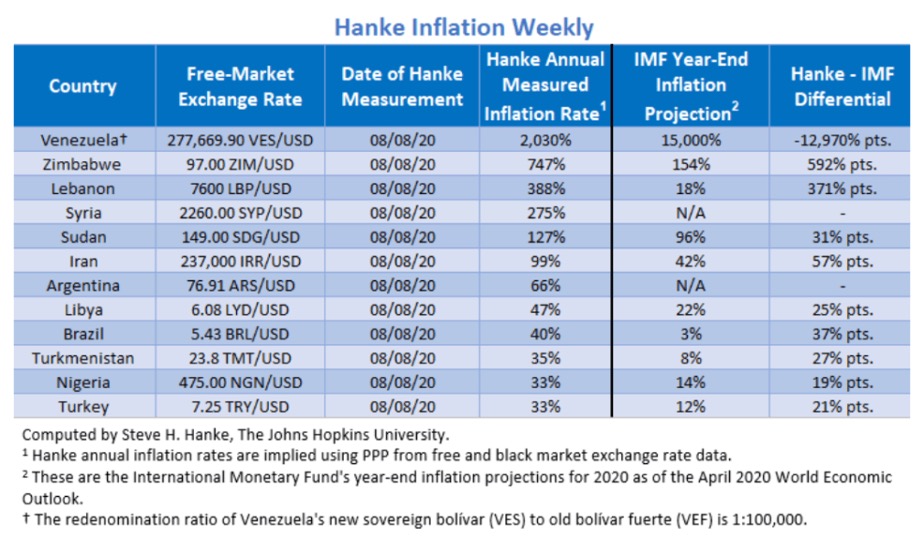 Hanke Inflation Weekly