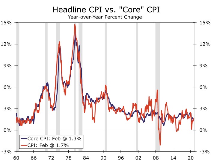 Headline CPI