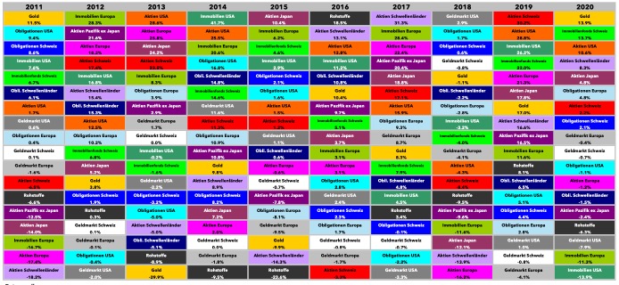 Annual Returns of the Main Asset Classes in Swiss Francs (2010 - 2020)