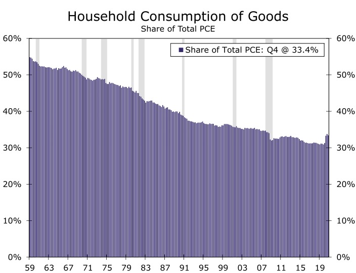 Household Consumption