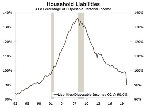 Household Liabilities