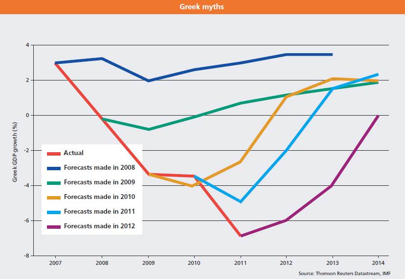 IMF GDP Forecasts for Greece since 2008