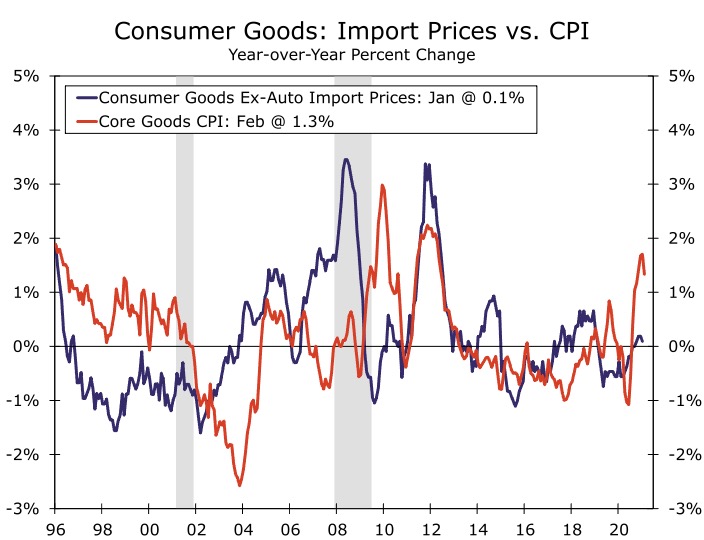 Import Prices and CPI
