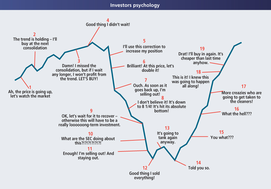 Investors psychology 900