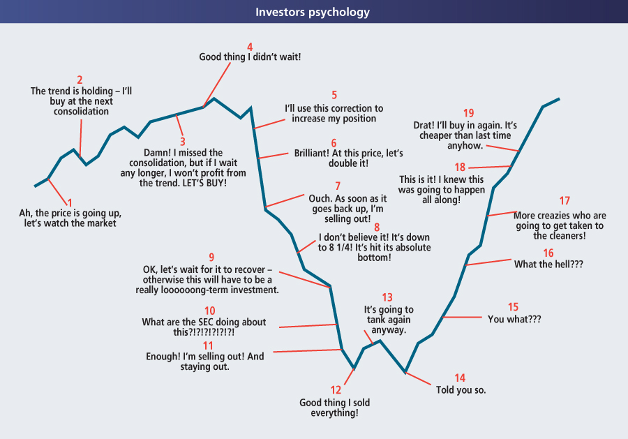 A caricature of retail investors psychology