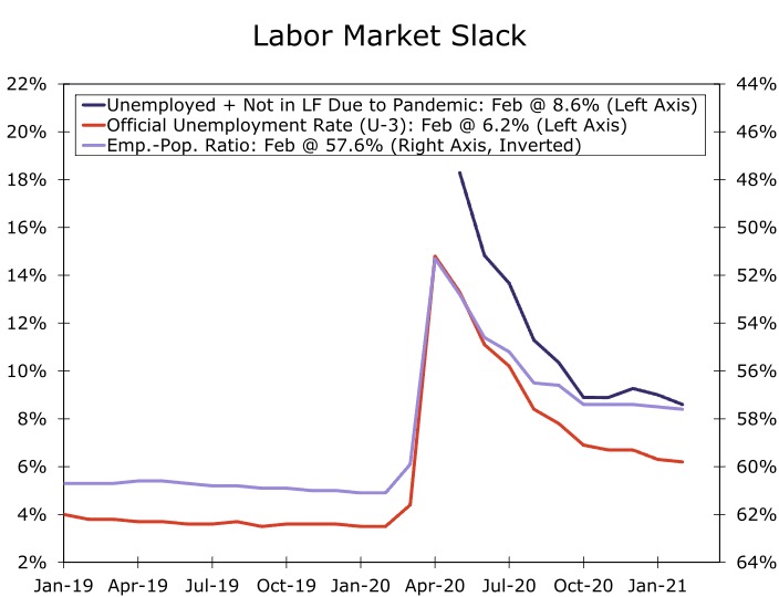 Labor Market Slack