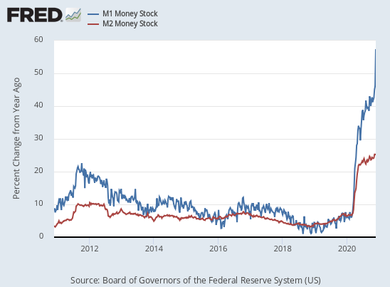 M1 Money Stock Spike