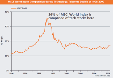 Technology/Telecoms Bubble of 1999/2000