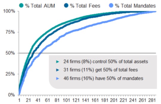 Market Share Concentration by Firm: Active Management