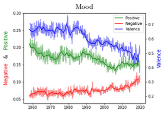 Music preferences as an instrument of emotional self regulation along the business cycle