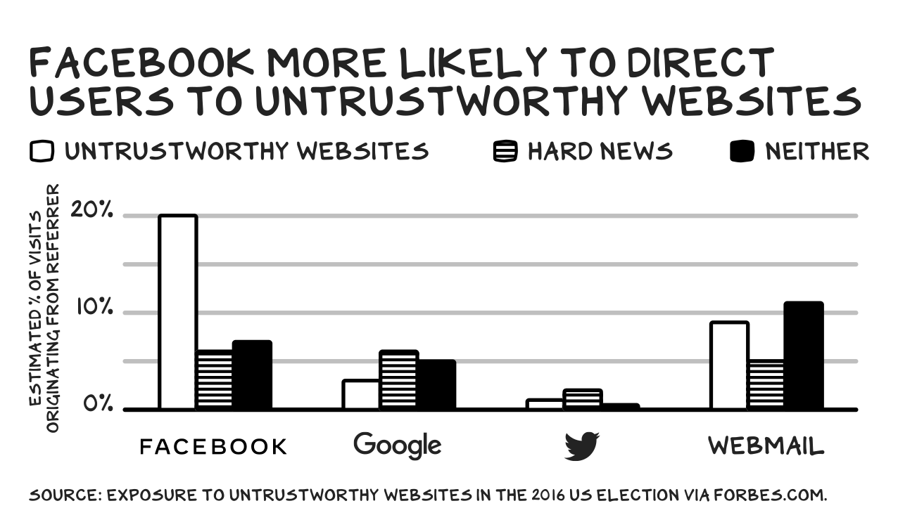 NMNM-Chart-Facebook-More-Likely-to-Direct-Users-To-1