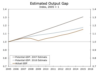 Output Gap