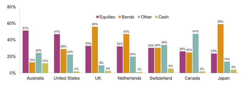 Pension asset allocation, P7 in 2022