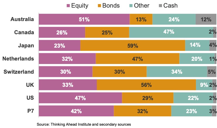 Pension Funds  Asset Allocation 2022