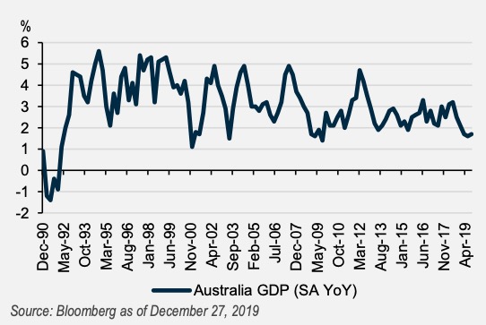 PGIM Australia GDP Growth